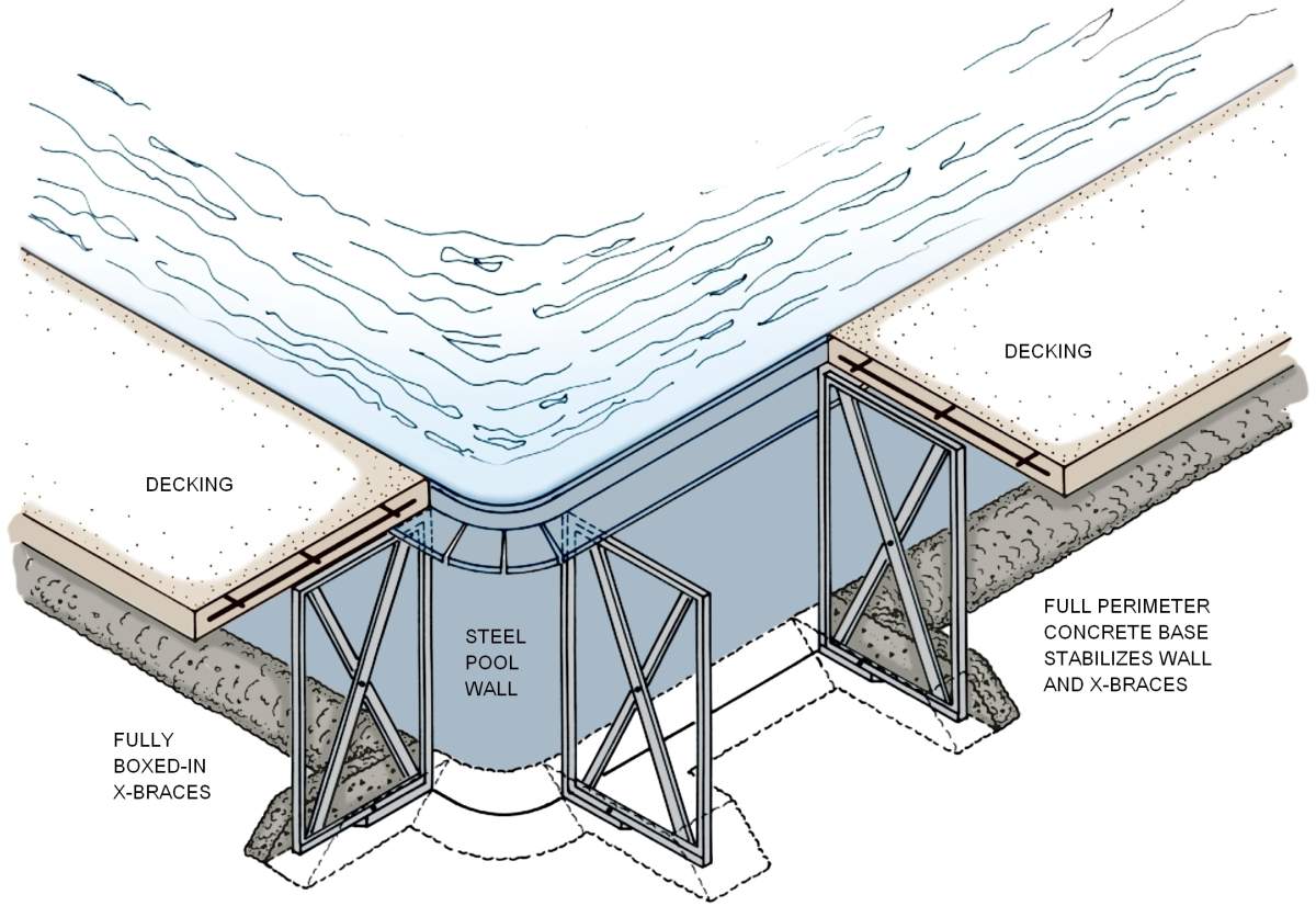 This image shows a cross-sectional diagram of an above-ground pool, highlighting the steel wall, deckings, x-braces, and concrete base for structural stability.